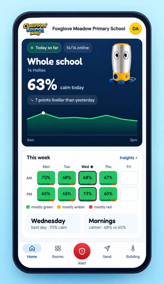 The Classroom Sounds app home page on a phone, showing how calm the whole school is today and a week view of calm time