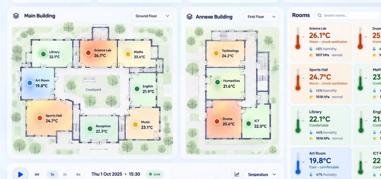The building map: floor plans of a school with each room coloured by temperature, and a list of rooms with temperature, humidity and pressure